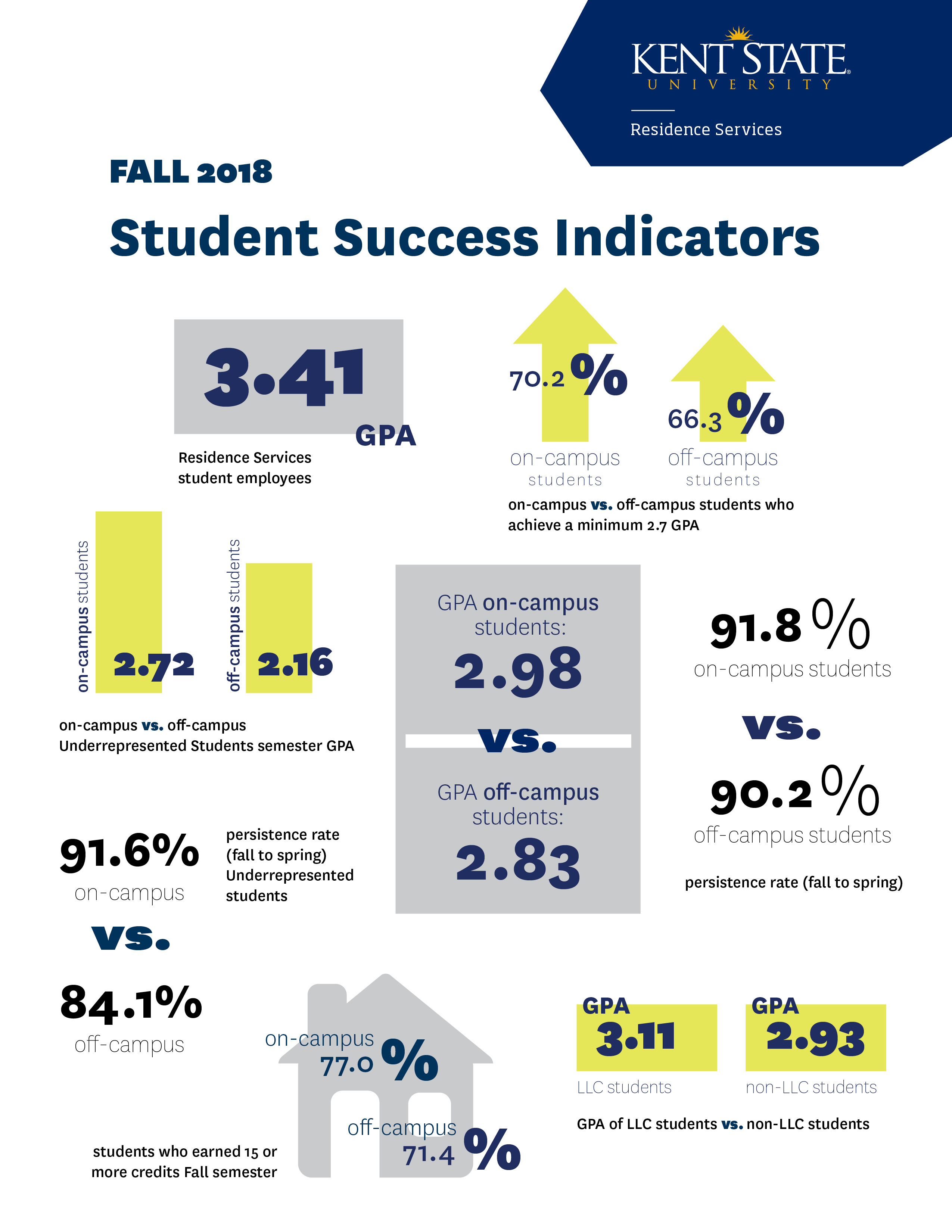 ONCAMPUS HOUSING SUPPORTS STUDENT SUCCESS Kent State University